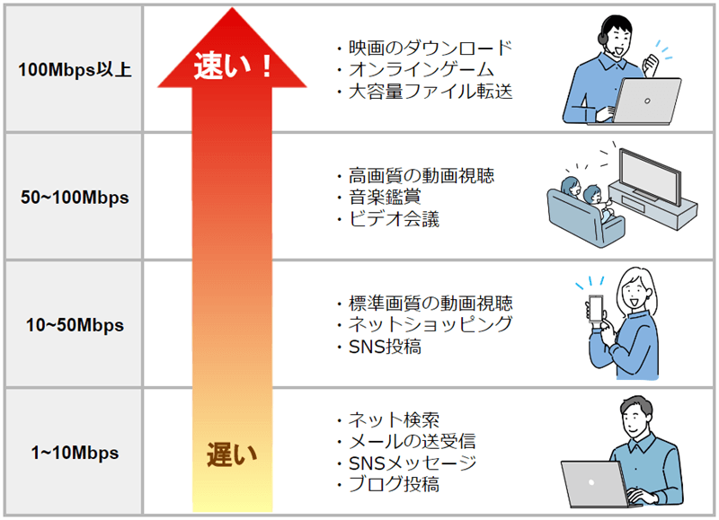 快適な通信速度の目安